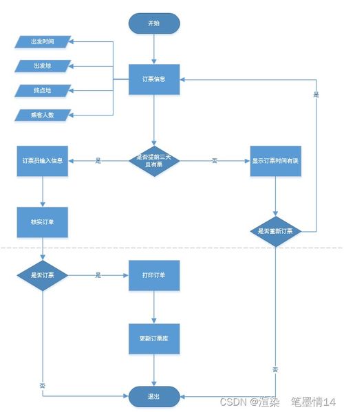 软件工程 绘制系统业务流程图
